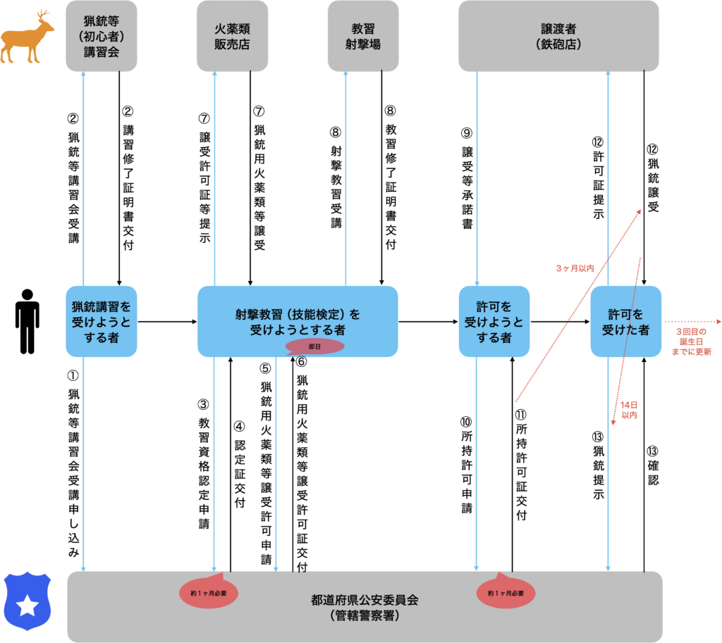 猟銃免許の流れ（猟銃等初心者講習会から所持許可まで）