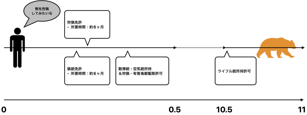 熊狩猟・ライフル銃所持までの11年の流れ(ロードマップ) 狩猟免許